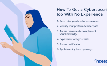 Cybersecurity Analyst Jobs No Experience