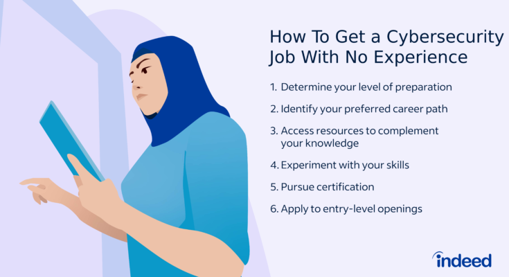 Cybersecurity Analyst Jobs No Experience